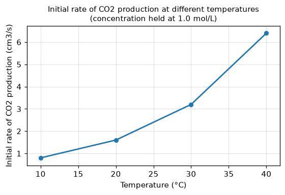 Figure 1: Initial rate of CO2 production at different temperatures (concentration held at 1.0 mol/L)