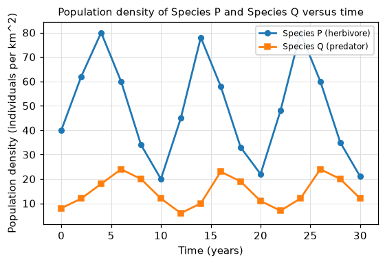 Figure 1: Population density of Species P and Species Q versus time