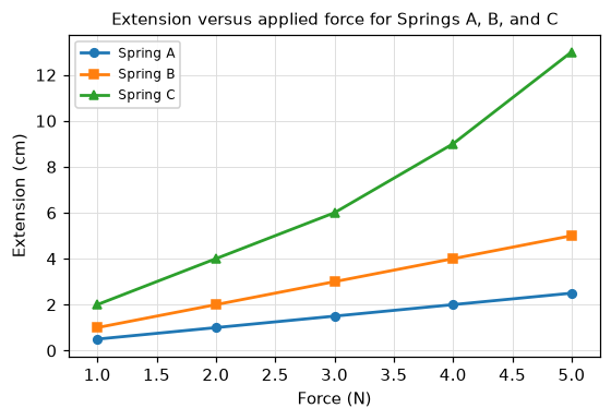 Figure 1: Extension versus applied force for Springs A, B, and C