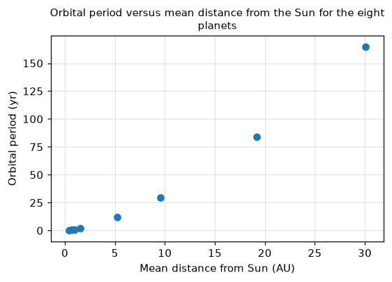 Figure 1: Orbital period versus mean distance from the Sun for the eight planets