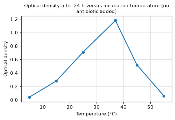 Figure 1: Optical density after 24 h versus incubation temperature (no antibiotic added)