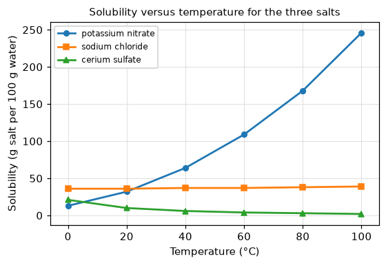 Figure 1: Solubility versus temperature for the three salts