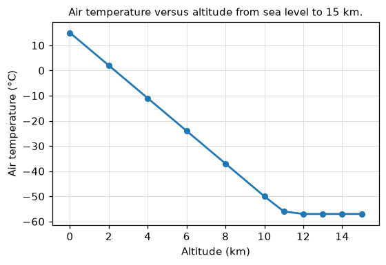 Figure 1: Air temperature versus altitude from sea level to 15 km.