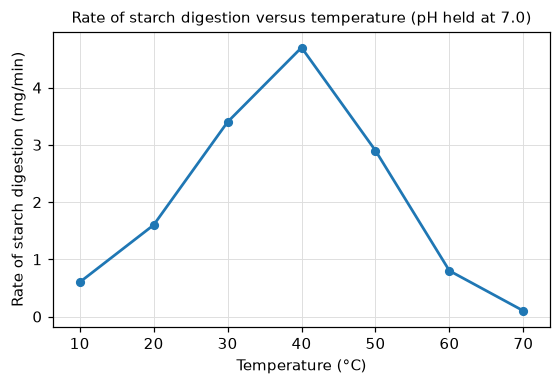 Figure 1: Rate of starch digestion versus temperature (pH held at 7.0)
