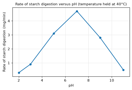Figure 2: Rate of starch digestion versus pH (temperature held at 40°C)