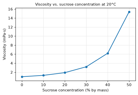 Figure 1: Viscosity vs. sucrose concentration at 20°C