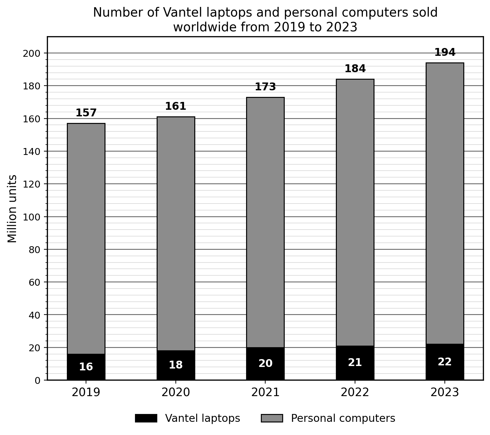 Vantel laptops and personal computers sold worldwide, 2019-2023