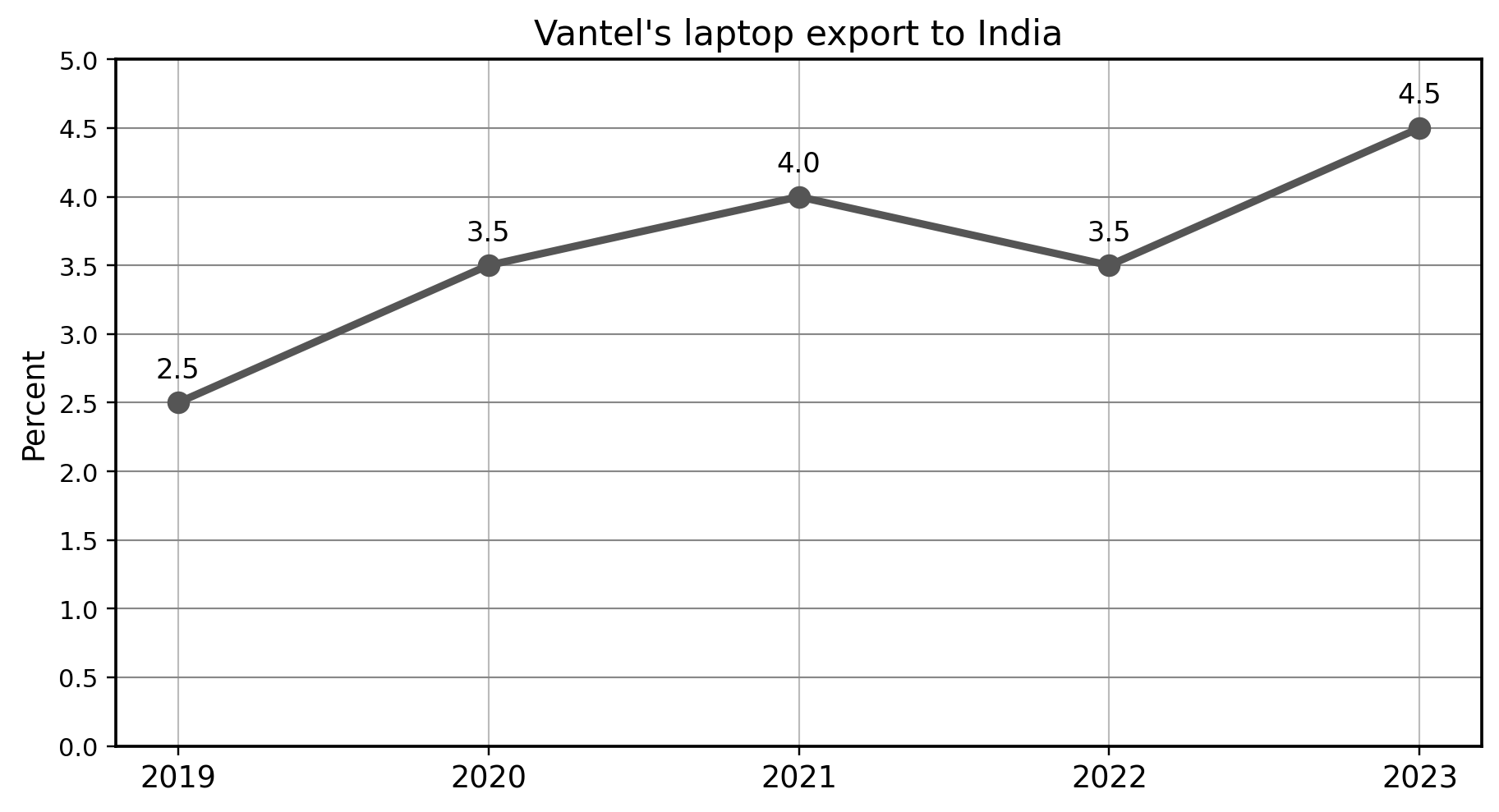 Vantel laptop exports to India as a percent of worldwide sales
